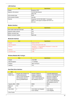 Page 37Chapter 131
  LAN Interface
ItemSpecification
Chipset Broadcom 5787
Supports LAN protocol 10/100/1000 Ethernet
Giga LAN
LAN connector type RJ45
LAN connector location Left side
Features Integrated 10/100/1000 BASE-T transceiver
Wake on LAN support compliant with ACPI 2.0
PCI v2.2
Modem Interface
ItemSpecification
Data modem data baud rate (bps) 56K
Supports modem protocol V.92
Modem connector type RJ11
Modem connector location Right side
Bluetooth Interface
ItemSpecification
Chipset Built-in ICH7-M
Data...