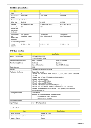 Page 3832Chapter 1
Disks122
Spindle speed 
(RPM)4200 RPM 4200 RPM 4200 RPM
Performance Specifications
Buffer size  2048KB 8192KB 8192KB
Interface ATA/ATAPI-6; ATA-6 ATA/ATAPI-6; ATA-6 ATA/ATA-6; ATA-6
Max. media 
transfer rate 
(disk-buffer, 
Mbytes/s)372 350 350
Data transfer 
rate 
(host~buffer, 
Mbytes/s)100 MB/Sec.
Ultra DMA mode-5100 MB/Sec.
Ultra DMA mode-5100 MB/Sec.
Ultra DMA mode-5
DC Power Requirements
Voltage 
tolerance5V(DC) +/- 5% 5V(DC) +/- 5% 5V(DC) +/- 5%
DVD-Dual Interface
ItemSpecification...