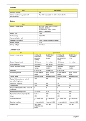 Page 4034Chapter 1
 
Windows logo key Yes
Internal & external keyboard work 
simultaneouslyPlug USB keyboard to the USB port directly: Yes
Battery
ItemSpecification
Vendor & model name BATTERY PACK SANYO LI-ION 8 
CELL2.4, 4800MAH
BATTRY PACK SONY LI-ION 
8CELL2.4, 4800MAH
Battery Type Li-ion
Pack capacity  4800 mAH
Number of battery cell 8
Package configuration 4 cells in series, 2 series in parallel
Normal voltage 14.8V
Charge voltage 16.8+-0.2v
LCD 12.1” inch
ItemSpecification
Vendor & model name SAMSUNG...