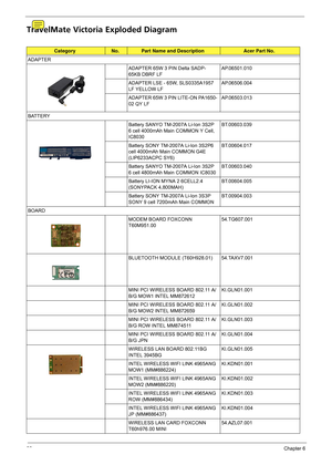 Page 9488Chapter 6
TravelMate Victoria Exploded Diagram
CategoryNo.Part Name and DescriptionAcer Part No.
ADAPTER
ADAPTER 65W 3 PIN Delta SADP-
65KB DBRF LFAP.06501.010
ADAPTER LSE - 65W, SLS0335A1957 
LF YELLOW LFAP.06506.004
ADAPTER 65W 3 PIN LITE-ON PA1650-
02 QY LFAP.06503.013
BATTERY
Battery SANYO TM-2007A Li-Ion 3S2P 
6 cell 4000mAh Main COMMON Y Cell, 
IC8030BT.00603.039
Battery SONY TM-2007A Li-Ion 3S2P6 
cell 4000mAh Main COMMON G4E 
(LIP6233ACPC SY6)BT.00604.017
Battery SANYO TM-2007A Li-Ion 3S2P 
6...