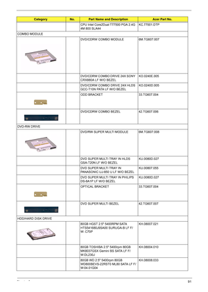 Page 97Chapter 691
CPU Intel Core2Dual T77500 PGA 2.4G 
4M 800 SLA44KC.77001.DTP
COMBO MODULE
DVD/CDRW COMBO MODULE  6M.TG607.007
DVD/CDRW COMBO DRIVE 24X SONY 
CRX880A LF W/O BEZELKO.0240E.005
DVD/CDRW COMBO DRIVE 24X HLDS 
GCC-T10N PATA LF W/O BEZELKO.0240D.005
ODD BRACKET 33.TG607.004
DVD/CDRW COMBO BEZEL 42.TG607.006
DVD-RW DRIVE
DVD/RW SUPER MULTI MODULE 6M.TG607.008
DVD SUPER MULTI TRAY IN HLDS 
GSA-T20N LF W/O BEZELKU.0080D.027
DVD SUPER MULTI TRAY IN 
PANASONIC UJ-850 U LF W/O BEZELKU.00807.055
DVD...