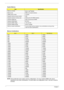 Page 3630Chapter 1
NOTE: Above table lists some system memory configur ations. You may combine DIMMs with various 
capacities to form other combinations. On above table,  the configuration of slot 1 and slot 2 could be 
reversed.
System Memory
ItemSpecification
Memory controller Built-in Intel
® 965GM
Memory size 0MB (no on-board memory)
DIMM socket number 2 sockets
Supports memory size per socket 2GB
Supports  maximum memory size  4GB (by two SO-DIMM modules)
Supports DIMM type DDR 2 Synchronous DRAM
Supports...