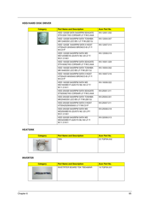 Page 103Chapter 695
HDD/HARD DISK DRIVER
HEATSINK
INVERTER
CategoryPart Name and DescriptionAcer Part No.
HDD 120GB SATA 5400RPM SEAGATE 
ST9120817AS CORSAIR LF F/W:3.AAAKH.12001.032
HDD 120GB 5400RPM SATA TOSHIBA 
MK1246GSX LEO BS I LF F/W:LB213JKH.12004.007
HDD 120GB  5400RPM SATA II HGST 
HTS542512K9SA00 BRONCO-B LF F/
W:C31PKH.12007.014
HDD 120GB 5400RPM SATA WD 
WD1200BEVS-22UST0 ML125 LF F/
W:01.01A01KH.12008.019
HDD 160GB 5400RPM SATA SEAGATE 
ST9160827AS CORSAIR LF F/W:3.AAAKH.16001.029
HDD 160GB 5400RPM...