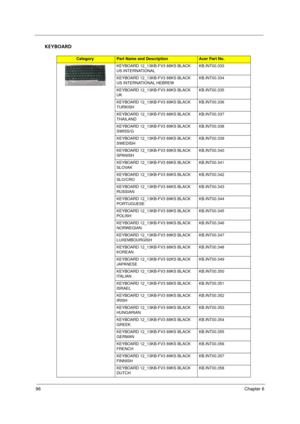 Page 10496Chapter 6
KEYBOARD
CategoryPart Name and DescriptionAcer Part No.
KEYBOARD 12_13KB-FV3 88KS BLACK 
US INTERNATIONALKB.INT00.333
KEYBOARD 12_13KB-FV3 88KS BLACK 
US INTERNATIONAL HEBREWKB.INT00.334
KEYBOARD 12_13KB-FV3 89KS BLACK 
UKKB.INT00.335
KEYBOARD 12_13KB-FV3 89KS BLACK 
TURKISHKB.INT00.336
KEYBOARD 12_13KB-FV3 88KS BLACK 
THAILANDKB.INT00.337
KEYBOARD 12_13KB-FV3 89KS BLACK 
SWISS/GKB.INT00.338
KEYBOARD 12_13KB-FV3 89KS BLACK 
SWEDISHKB.INT00.339
KEYBOARD 12_13KB-FV3 89KS BLACK...