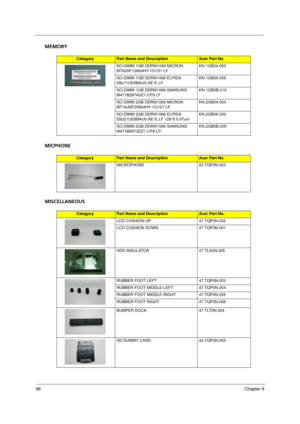 Page 10698Chapter 6
MEMORY
MICPHONE
MISCELLANEOUS
CategoryPart Name and DescriptionAcer Part No.
SO-DIMM 1GB DDRIII1066 MICRON 
MT8JSF12864HY-1G1D1 LFKN.1GB04.003
SO-DIMM 1GB DDRIII1066 ELPIDA 
EBJ11UE6BAU0-AE-E LFKN.1GB09.009
SO-DIMM 1GB DDRIII1066 SAMSUNG 
M471B2874DZ1-CF8 LFKN.1GB0B.019
SO-DIMM 2GB DDRIII1066 MICRON 
MT16JSF25664HY-1G1D1 LFKN.2GB04.004
SO-DIMM 2GB DDRIII1066 ELPIDA 
EBJ21UE8BAU0-AE-E LF 128*8 0.07umKN.2GB09.002
SO-DIMM 2GB DDRIII1066 SAMSUNG 
M471B5673DZ1-CF8 LF\KN.2GB0B.005
CategoryPart Name...