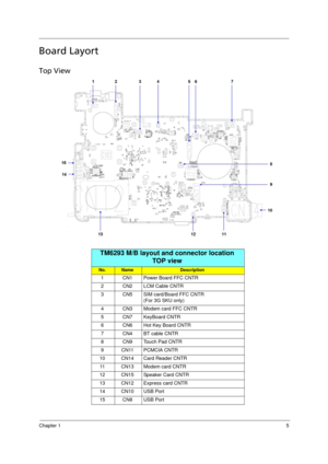 Page 13Chapter 15
Board Layort
Top View
TM6293 M/B layout and connector location
TOP view
No.NameDescription
1 CN1 Power Board FFC CNTR
2 CN2 LCM Cable CNTR
3 CN5 SIM card/Board FFC CNTR
(For 3G SKU only)
4 CN3 Modem card FFC CNTR
5 CN7 KeyBoard CNTR
6 CN6 Hot Key Board CNTR
7 CN4 BT cable CNTR
8 CN9 Touch Pad CNTR
9 CN11 PCMCIA CNTR
10 CN14 Card Reader CNTR
11 CN13 Modem card CNTR
12 CN15 Speaker Card CNTR
13 CN12 Express card CNTR
14 CN10 USB Port
15 CN8 USB Port 