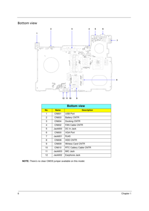 Page 146Chapter 1
Bottom view
NOTE: There’s no clear CMOS jumper available on this model.
Bottom view
No.NameDescription
1 CN601 USB Port
2 CN603 Battery CNTR
3 CN604 Docking CNTR
4 CN602 FAN Cable CNTR
5 Jack600 DC In Jack
6 CN600 VGA Port
7 Jack601 RJ45
8 CN608 HDD CNTR
9 CN609 Wirless Card CNTR
10 CN610 RTC Cattery Cable CNTR
11 Jack603 MIC Jack
12 Jack602 Earphone Jack 