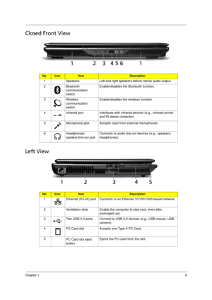 Page 17Chapter 19
Closed Front View
Left View
No.IconItemDescription
1 Speakers Left and right speakers deliver stereo audio output.
2Bluetooth 
communication 
switchEnable/disables the Bluetooth function.
3 Wireless 
communication 
switchEnable/disables the wireless function.
4 Infrared port Interfaces with infrared devices (e.g., infrared printer 
and IR-aware computer).
5 Microphone jack Accepts input from external microphones.
6 Headphones/
speaker/line-out jackConnects to audio line-out devices (e.g.,...