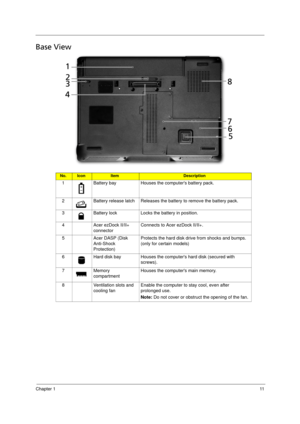 Page 19Chapter 111
Base View
No.IconItemDescription
1 Battery bay Houses the computers battery pack.
2 Battery release latch Releases the battery to remove the battery pack.
3 Battery lock Locks the battery in position.
4 Acer ezDock II/II+ 
connectorConnects to Acer ezDock II/II+.
5 Acer DASP (Disk 
Anti-Shock 
Protection)Protects the hard disk drive from shocks and bumps. 
(only for certain models)
6 Hard disk bay Houses the computers hard disk (secured with 
screws).
7 Memory 
compartmentHouses the computers...