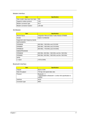Page 25Chapter 117
Modem Interface
3G Module
Bluetooth Interface
ItemSpecification
Data modem data baud rate (bps) 56K
Supports modem protocol V.92
Modem connector type RJ11
Modem connector location Left side
ItemSpecification
Module Name Integration Manual Globe Trotter Module GTM380
Vendor Option Confidential
Supported radio frequency bands
UMTS/HSDPA1
GTM380W 850 MHz, 1900 MHz and 2100 MH
GTM380E 850 MHz, 1900 MHz and 2100 MHz
GTM380JD 800 MHz, 1700 MHz and 2100 MHz
GSM/GPRS/EDGE
GTM380W 850 MHz, 900 MHz,...