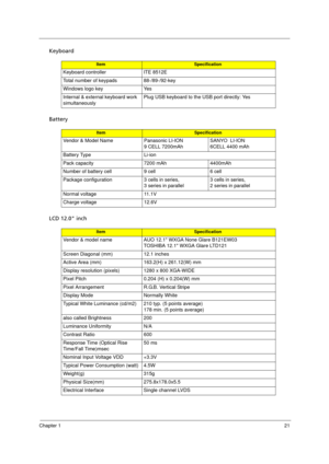 Page 29Chapter 121
Keyboard
Battery
LCD 12.0 inch
ItemSpecification
Keyboard controller ITE 8512E
Total number of keypads 88-/89-/92-key
Windows logo key Yes
Internal & external keyboard work 
simultaneouslyPlug USB keyboard to the USB port directly: Yes
ItemSpecification
Vendor & Model Name Panasonic LI-ION 
9 CELL 7200mAhSANYO  LI-ION 
6CELL 4400 mAh
Battery Type Li-ion
Pack capacity  7200 mAh 4400mAh
Number of battery cell 9 cell 6 cell
Package configuration 3 cells in series, 
3 series in parallel3 cells in...