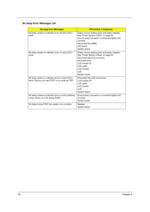 Page 8274Chapter 4
No beep Error Messages List
No beep Error MessagesFRU/Action in Sequence
No beep, power-on indicator turns off and LCD is 
blank.Power source (battery pack and power adapter). 
See “Power System Check” on page 69. 
Ensure every connector is connected tightly and 
correctly
Reconnect the DIMM
LED board
System board
No beep, power-on indicator turns on and LCD is 
blank.Power source (battery pack and power adapter). 
See “Power System Check” on page 69. 
Reconnect the LCD connector
Hard disk...