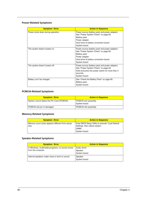 Page 8880Chapter 4
Power-Related Symptoms
PCMCIA-Related Symptoms
Memory-Related Symptoms
Speaker-Related Symptoms
Symptom / ErrorAction in Sequence
Power shuts down during operation Power source (battery pack and power adapter). 
See “Power System Check” on page 69. 
Battery pack
Power adapter
Hard drive & battery connection board
System board
The system doesn’t power-on. Power source (battery pack and power adapter). 
See “Power System Check” on page 69. 
Battery pack
Power adapter
Hard drive & battery...