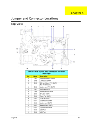 Page 93Chapter 585
Top View
TM6293 M/B layout and connector location
TOP view
No.NameDescription
1 CN1 Power Board FFC CNTR
2 CN2 LCM Cable CNTR
3 CN5 SIM card/Board FFC CNTR
(For 3G SKU only)
4 CN3 Modem card FFC CNTR
5 CN7 KeyBoard CNTR
6 CN6 Hot Key Board CNTR
7 CN4 BT cable CNTR
8 CN9 Touch Pad CNTR
9 CN11 PCMCIA CNTR
10 CN14 Card Reader CNTR
11 CN13 Modem card CNTR
12 CN15 Speaker Card CNTR
13 CN12 Express card CNTR
14 CN10 USB Port
15 CN8 USB Port
Jumper and Connector Locations
Chapter 5 