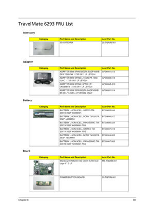 Page 97Chapter 689
TravelMate 6293 FRU List
Accessory
Adapter
Battery
Board
CategoryPart Name and DescriptionAcer Part No.
3G ANTENNA 25.TQK0N.001
CategoryPart Name and DescriptionAcer Part No.
ADAPTER 65W 3PINS DELTA SADP-65KB 
DFA YELLOW 1.7X5.5X11 LF LEVEL4AP.06501.013
ADAPTER 65W 3PINS LITEON PA-1650-
02AC 1.7X5.5X11 LF LEVEL4AP.06503.016
ADAPTER 65W 3PINS HIPRO HP-
OK065B13 1.7X5.5X11 LF LEVEL4AP.0650A.010
ADAPTER 65W 3PIN DELTA SADP-65KB 
BFJA LF LEVEL-4 FOR OBL ONLYAP.06501.014
CategoryPart Name and...