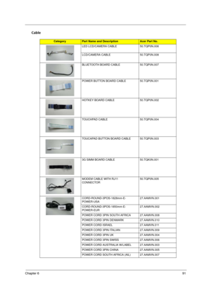 Page 99Chapter 691
Cable
CategoryPart Name and DescriptionAcer Part No.
LED LCD/CAMERA CABLE 50.TQP0N.006
LCD/CAMERA CABLE 50.TQP0N.008
BLUETOOTH BOARD CABLE 50.TQP0N.007
POWER BUTTON BOARD CABLE 50.TQP0N.001
HOTKEY BOARD CABLE 50.TQP0N.002
TOUCHPAD CABLE 50.TQP0N.004
TOUCAPAD BUTTON BOARD CABLE 50.TQP0N.003
3G SIMM BOARD CABLE 50.TQK0N.001
MODEM CABLE WITH RJ11 
CONNECTOR50.TQP0N.005
CORD-ROUND-3POS-1828mm-E-
POWER-USA27.AAMVN.001
CORD-ROUND-3POS-1850mm-E-
POWER-EUR27.AAMVN.002
POWER CORD 3PIN SOUTH AFRICA...