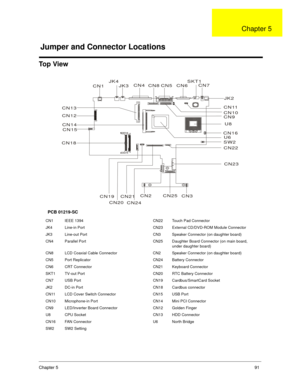 Page 101Chapter 591
To p  V i e w
PCB 01219-SC
CN1 IEEE 1394 CN22 Touch Pad Connector
JK4 Line-in Port CN23 External CD/DVD-ROM Module Connector
JK3 Line-out Port CN3 Speaker Connector (on daughter board)
CN4 Parallel Port CN25 Daughter Board Connector (on main board, 
under daughter board)
CN8 LCD Coaxial Cable Connector CN2 Speaker Connector (on daughter board)
CN5 Port Replicator CN24 Battery Connector
CN6 CRT Connector CN21 Keyboard Connector
SKT1 TV-out Port CN20 RTC Battery Connector
CN7 USB Port CN19...