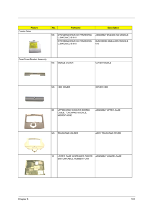 Page 111Chapter 6101
Combo Drive
NS DVD/CDRW DRIVE 8X PANASONIC/
UJDA720AC2-B 610ASSEMBLY DVD/CD-RW MODULE
DVD/CDRW DRIVE 8X PANASONIC/
UJDA720AC2-B 610DVD/CDR8X KME/UJDA720ACS-B 
610
Case/Cover/Bracket Assembly
NS MIDDLE COVER COVER MIDDLE
NS HDD COVER  COVER HDD
08 UPPER CASE W/COVER SWITCH 
CABLE, TOUCHPAD MODULE, 
MICROPHONEASSEMBLY UPPER-CASE
NS TOUCHPAD HOLDER ASSY TOUCHPAD COVER
10 LOWER CASE W/SPEAKER,POWER 
SWITCH CABLE, RUBBER FOOT ASSEMBLY LOWER -CASE
PictureNo.PartnameDescription 