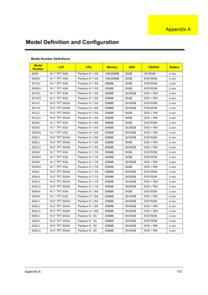 Page 117Appendix A107
Model Number Definitions
Model 
NumberLCDCPUMemoryHDDCD/DVDBattery
630X 14.1” TFT XGA Pentium IV 1.4G 128/256MB 20GB CD-ROM Li-ion
630XV 14.1” TFT XGA Pentium IV 1.4G 128/256MB 20GB DVD-ROM Li-ion
631XV 14.1” TFT XGA Pentium IV 1.5G 256MB 20GB DVD-ROM Li-ion
630XVi 14.1” TFT XGA Pentium IV 1.5G 256MB 20GB DVD-ROM Li-ion
631XC 14.1” TFT XGA Pentium IV 1.5G 256MB 20/30GB DVD + RW Li-ion
631XCi 14.1” TFT XGA Pentium IV 1.5G 256MB 30GB DVD + RW Li-ion
631LV 15.0” TFT SXGA Pentium IV 1.5G 256MB...