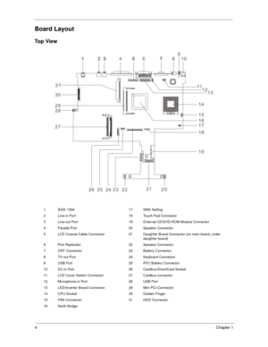 Page 144Chapter 1
Board Layout
To p  V i e w
1 IEEE 1394 17 SW2 Setting
2 Line-in Port 18 Touch Pad Connector
3 Line-out Port 19 External CD/DVD-ROM Module Connector
4 Parallel Port 20 Speaker Connector
5 LCD Coaxial Cable Connector 21 Daughter Board Connector (on main board, under 
daughter board)
6 Port Replicator 22 Speaker Connector
7 CRT Connector 23 Battery Connector
8 TV-out Port 24 Keyboard Connector
9 USB Port 25 RTC Battery Connector
10 DC-in Port 26 Cardbus/SmartCard Socket
11 LCD Cover Switch...