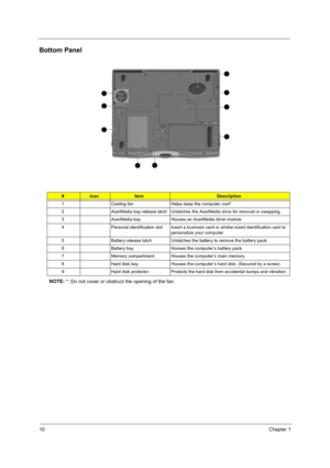 Page 2010Chapter 1
Bottom Panel
NOTE: 
*: Do not cover or obstruct the opening of the fan.
#IconItemDescription
1 Cooling fan Helps keep the computer cool*. 
2 AcerMedia bay release latch Unlatches the AcerMedia drive for removal or swapping.
3 AcerMedia bay Houses an AcerMedia drive module.
4 Personal identification slot Insert a business card or similar-sized identification card to 
personalize your computer.
5 Battery release latch Unlatches the battery to remove the battery pack.
6 Battery bay Houses the...