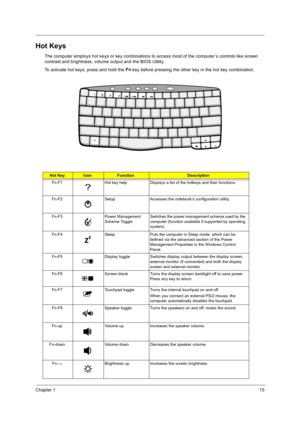 Page 25Chapter 115
Hot Keys
The computer employs hot keys or key combinations to access most of the computer’s controls like screen 
contrast and brightness, volume output and the BIOS Utility.
To activate hot keys, press and hold the Fn
 key before pressing the other key in the hot key combination.
Hot KeyIconFunctionDescription
Fn-F1 Hot key help Displays a list of the hotkeys and their functions.
Fn-F2 Setup Accesses the notebook’s configuration utility.  
Fn-F3 Power Management 
Scheme ToggleSwitches the...