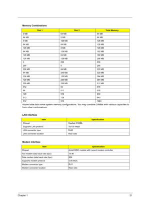 Page 31Chapter 121
Above table lists some system memory configurations. You may combine DIMMs with various capacities to 
form other combinations.
  Memory Combinations
Slot 1Slot 2To t a l  M e m o r y
0 MB 64 MB 64 MB
64 MB 0 MB 64 MB
0 MB 128 MB 128 MB
64 MB 64 MB 128 MB
128 MB 0 MB 128 MB
64 MB 128 MB 192 MB
128 MB 64 MB 192 MB
128 MB 128 MB 256 MB
0256256
256 0 256
256 MB 64 MB 320 MB
64 MB 256 MB 320 MB
256 MB 128 MB 384 MB
128 MB 256 MB 384 MB
256 MB 256 MB 512 MB
512 64 576
64 512 576
128 512 640
512...