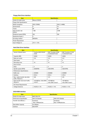 Page 3222Chapter 1
  Floppy Disk Drive Interface
ItemSpecification
Vendor & model name Mitsumi D353G
Floppy Disk Specifications
Media recognition 2DD (720KB) 2HD (1.44MB)
Sectors/track 9 18
Tracks 80 80
Data transfer rate 
(Kbit/s)1 MB 2 MB
Rotational speed (RPM) 300 300
Read/write heads 2 2
Encoding method MFM/FM
Power Requirement
Input Voltage (V) +5V +/- 10%
Hard Disk Drive Interface
ItemSpecification
Vendor & Model Name Toshiba MK2018GAP 
20GBIBM Travelstar 20GB
IC25N020ATCS04IBM Travelstar 30 GB...