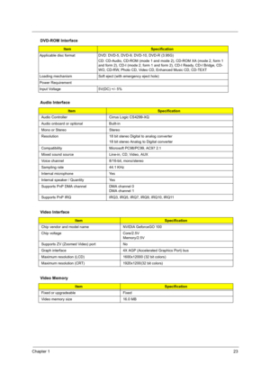 Page 33Chapter 123
  
Applicable disc format DVD: DVD-5, DVD-9, DVD-10, DVD-R (3.95G)
CD: CD-Audio, CD-ROM (mode 1 and mode 2), CD-ROM XA (mode 2, form 1 
and form 2), CD-I (mode 2, form 1 and form 2), CD-I Ready, CD-I Bridge, CD-
WO, CD-RW, Photo CD, Video CD, Enhanced Music CD, CD-TEXT
Loading mechanism Soft eject (with emergency eject hole)
Power Requirement
Input Voltage 5V(DC) +/- 5%
Audio Interface
ItemSpecification
Audio Controller Cirrus Logic CS4299-XQ
Audio onboard or optional Built-in
Mono or Stereo...