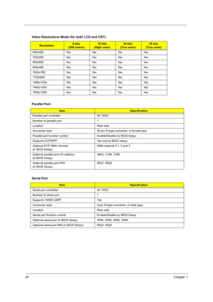 Page 3424Chapter 1
 
Video Resolutions Mode (for both LCD and CRT)
Resolution8 bits
(256 colors)16 bits
(High color)24 bits
(True color)32 bits
(True color)
640x480 Yes Yes Yes Yes
720x480 Yes Yes Yes Yes
800x600 Yes Yes Yes Yes
848x480 Yes Yes Yes Yes
1024x768 Yes Yes Yes Yes
1152x864 Yes Yes Yes Yes
1280x1024 Yes Yes Yes Yes
1400x1050 Yes Yes Yes Yes
1600x1200 Yes Yes Yes Yes
Parallel Port
ItemSpecification
Parallel port controller Ali 1535+
Number of parallel port 1
Location Rear side
Connector type 25-pin...