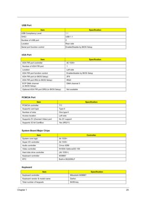 Page 35Chapter 125
  USB Port
ItemSpecification
USB Compliancy Level 1.1
OHCI USB 1.1
Number of USB port 2
Location Rear side
Serial port function control Enable/Disable by BIOS Setup
IrDA Port
ItemSpecification
IrDA FIR port controller Ali 1535+
Number of IrDA FIR port 1
Location Left side
IrDA FIR port function control Enable/disable by BIOS Setup
IrDA FIR port (in BIOS Setup) 2F8
IrDA FIR port IRQ (in BIOS Setup) IRQ3
ECP DMA channel 
(in BIOS Setup)DMA channel 3
Optional IrDA FIR port DRQ (in BIOS Setup)...