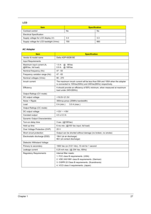 Page 37Chapter 127
Contrast control No No
Electrical Specification
Supply voltage for LCD display (V) 3.3 3.3
Supply voltage for LCD backlight (Vrms) 700 660
AC Adapter
ItemSpecification
Vendor & model name Delta ADP-65DB BE
Input Requirements
Maximum input current (A, 
@90Vac, full load)1.5 A    @   90Vac
0.9 A    @ 180Vac
Nominal frequency (Hz) 47 - 63
Frequency variation range (Hz) 47 - 63
Nominal voltages (Vrms) 90 - 270
Inrush  current The maximum inrush current will be less than 50A and 100A when the...