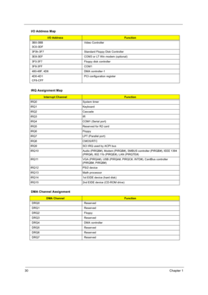 Page 4030Chapter 1
3B0-3BB
3C0-3DFVideo Controller 
3F0h-3F7 Standard Floppy Disk Controller
3E8-3EF COM3 or LT Win modem (optional)
3F0-3F7 Floppy disk controller
3F8-3FF COM1 
480-48F, 4D6  DMA controller-1
4D0-4D1
CF8-CFFPCI configuration register
IRQ Assignment Map
Interrupt ChannelFunction
IRQ0 System timer
IRQ1 Keyboard
IRQ2 Cascade
IRQ3 IR
IRQ4 COM1 (Serial port)
IRQ5 Reserved for R2 card
IRQ6 Floppy
IRQ7 LPT (Parallel port)
IRQ8 CMOS/RTC
IRQ9 SCI IRQ used by ACPI bus
IRQ10 Audio (PIRQB#), Modem...
