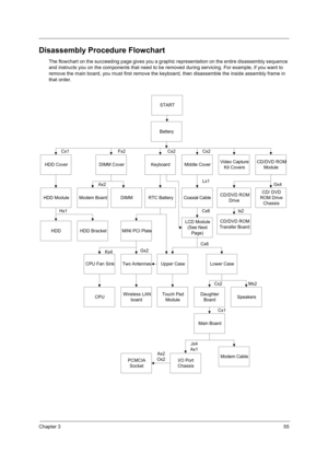 Page 65Chapter 355
Disassembly Procedure Flowchart
The flowchart on the succeeding page gives you a graphic representation on the entire disassembly sequence 
and instructs you on the components that need to be removed during servicing. For example, if you want to 
remove the main board, you must first remove the keyboard, then disassemble the inside assembly frame in 
that order.
START
Battery
HDD Cover
HDD Module
HDD
DIMM Cover
Modem BoardDIMM
HDD Bracket
Cx1
Hx1Ax2
Middle CoverKeyboard
Coaxial CableRTC...