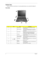 Page 166Chapter 1
Outlook View
A general introduction of ports allow you to connect peripheral devices, as you would with a desktop PC.  
Front View
#IconItemDescription
1 Display screen Also called LCD (liquid-crystal display), diplays 
computer output.
2 Status indicators LEDs (light-emitting diode) that turn on and off to 
show the status of the computer, its functions and 
components.
3 Launch Keys Special Keys for launching internet browser, email 
program and frequently used programs. See 
“ Launch Keys”...