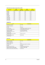 Page 3424Chapter 1
 
Video Resolutions Mode (for both LCD and CRT)
Resolution8 bits
(256 colors)16 bits
(High color)24 bits
(True color)32 bits
(True color)
640x480 Yes Yes Yes Yes
720x480 Yes Yes Yes Yes
800x600 Yes Yes Yes Yes
848x480 Yes Yes Yes Yes
1024x768 Yes Yes Yes Yes
1152x864 Yes Yes Yes Yes
1280x1024 Yes Yes Yes Yes
1400x1050 Yes Yes Yes Yes
1600x1200 Yes Yes Yes Yes
Parallel Port
ItemSpecification
Parallel port controller Ali 1535+
Number of parallel port 1
Location Rear side
Connector type 25-pin...