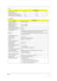 Page 37Chapter 127
Contrast control No No
Electrical Specification
Supply voltage for LCD display (V) 3.3 3.3
Supply voltage for LCD backlight (Vrms) 700 660
AC Adapter
ItemSpecification
Vendor & model name Delta ADP-65DB BE
Input Requirements
Maximum input current (A, 
@90Vac, full load)1.5 A    @   90Vac
0.9 A    @ 180Vac
Nominal frequency (Hz) 47 - 63
Frequency variation range (Hz) 47 - 63
Nominal voltages (Vrms) 90 - 270
Inrush  current The maximum inrush current will be less than 50A and 100A when the...