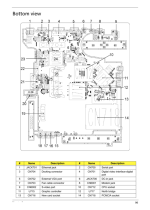 Page 102Chapter 596
Bottom view
#NameDescription#NameDescription
1 JACK701 Ethernet jack 2 CN700 Serial port
3 CN704 Docking connector 4 CN701 Digital video interface-digital 
port
5 CN702 External VGA port 6 JACK700 DC-in jack
7 CN703 Fan cable connector 8 CN6001 Modem jack
9 CN6002 S-video port 10 CN712 CPU socket
11 U715 Graphic controller 12 U717 North bridge
13 CN716 New card socket 14 CN718 PCMCIA socket 