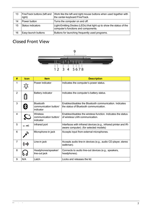 Page 13Chapter 17
Closed Front View
13 FineTrack buttons (left and 
right)Work like the left and right mouse buttons when used together with 
the center-keyboard FineTrack.
14 Power button Turns the computer on and off.
15 Status indicators Light-Emitting Diodes (LEDs) that light up to show the status of the 
computer’s functions and components.
16 Easy-launch buttons Buttons for launching frequently used programs.
#IconItemDescription
1 Power indicator Indicates the computer’s power status.
2 Battery indicator...
