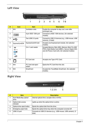 Page 148Chapter 1
Left View
Right View
#IconItemDescription
1 N/A Ventilation slots Enable the computer to stay cool, even after 
prolonged use.
2 4-pin IEEE 1394 port Connects to IEEE 1394 devices. (for selected 
models)
3 Two USB 2.0 ports Connect to USB 2.0 devices (e.g., USB mouse, USB 
camera). (3 total)
4 ExpressCard/34 slot Accepts one ExpressCard module. (for selected 
models)
5 5-in-1 card reader Accepts Memory Stick (MS), Memory Stick Pro (MS 
PRO), Multi Media Card (MMC), Secure Digital (SD) 
and...