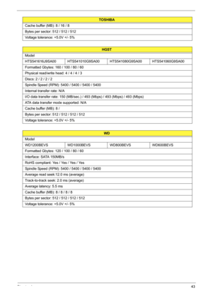 Page 49Chapter 143
Cache buffer (MB): 8 / 16 / 8
Bytes per sector: 512 / 512 / 512
Voltage tolerance: +5.0V +/- 5%
HGST
Model
HTS541616J9SA00 HTS541010G9SA00 HTS541080G9SA00 HTS541060G9SA00
Formatted Gbytes: 160 / 100 / 80 / 60
Physical read/write head: 4 / 4 / 4 / 3
Discs: 2 / 2 / 2 / 2
Spindle Speed (RPM): 5400 / 5400 / 5400 / 5400
Internal transfer rate: N/A
I/O data transfer rate: 150 (MB/sec.) / 493 (Mbps) / 493 (Mbps) / 493 (Mbps)
ATA data transfer mode supported: N/A
Cache buffer (MB): 8 / 
Bytes per...