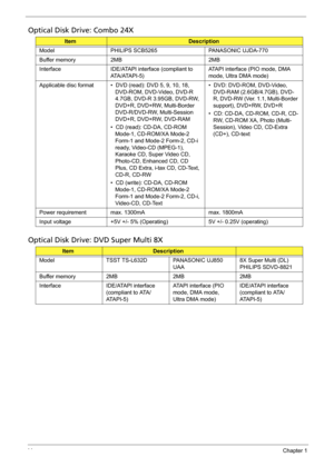 Page 5044Chapter 1
Optical Disk Drive: Combo 24X
Optical Disk Drive: DVD Super Multi 8X
ItemDescription
Model PHILIPS SCB5265 PANASONIC UJDA-770
Buffer memory 2MB 2MB
Interface IDE/ATAPI interface (compliant to 
ATA/ATAPI-5)ATAPI interface (PIO mode, DMA 
mode, Ultra DMA mode)
Applicable disc format •  DVD (read): DVD 5, 9, 10, 18, 
DVD-ROM, DVD-Video, DVD-R 
4.7GB, DVD-R 3.95GB, DVD-RW, 
DVD+R, DVD+RW, Multi-Border 
DVD-R/DVD-RW, Multi-Session 
DVD+R, DVD+RW, DVD-RAM
•  CD (read): CD-DA, CD-ROM 
Mode-1,...