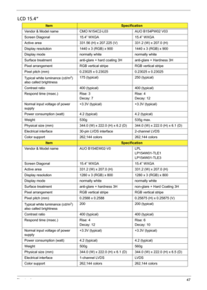 Page 53Chapter 147
LCD 15.4”
ItemSpecification
Vendor & Model name CMO N154C2-L03 AUO B154PW02 V03
Screen Diagonal 15.4” WXGA 15.4” WXGA
Active area 331.56 (H) x 207.225 (V) 331.2 (W) x 207.0 (H)
Display resolution 1440 x 3 (RGB) x 900 1440 x 3 (RGB) x 900
Display mode normally white normally white
Surface treatment anti-glare + hard coating 3H anti-glare + Hardness 3H
Pixel arrangement RGB vertical stripe RGB vertical stripe
Pixel pitch (mm) 0.23025 x 0.23025 0.23025 x 0.23025
Typical white luminance (cd/m
2)...