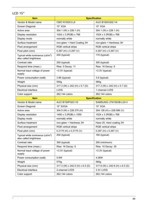 Page 55Chapter 149
LCD 15”
ItemSpecification
Vendor & Model name CMO N150X3-L9 AUO B150XG02 V4
Screen Diagonal 15” XGA 15” XGA
Active area 304.1 (W) x 228.1 (H) 304.1 (W) x 228.1 (H)
Display resolution 1024 x 3 (RGB) x 768 1024 x 3 (RGB) x 768
Display mode normally white normally white
Surface treatment non-glare + Hard Coating 3H non-glare + Hardness 3H
Pixel arrangement RGB vertical stripe RGB vertical stripe
Pixel pitch (mm) 0.297 (H) x 0.297 (V) 0.297 (H) x 0.297 (V)
Typical white luminance (cd/m
2) 
also...