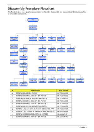 Page 6761Chapter 3
Disassembly Procedure Flowchart
The flowchart gives you a graphic representation on the entire disassembly and reassembly and instructs you how 
to remove the components.
#DescriptionAcer Part No.
al SCREW-I20040M-BK-PATCH 86.TCXVN.001
b SCREW-I25025M (4.5Dx0.8T) -BK-PATCH 86.TCXVN.002
c SCREW-I250100M (4.5DX0.8T) -BK-PATCH 86.TCXVN.003
d SCREW-I20050M (4.5Dx0.5T) -BK-PATCH 86.TCXVN.004
e SCREW-I25040M (4.5Dx0.8T) -BK-PATCH 86.TCXVN.005
f SCREW-I-M2.0-3.0-M-4.0Dx0.3T-BK-PATCH 86.TCXVN.006
g...