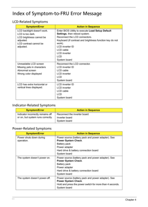 Page 9488Chapter 4
Index of Symptom-to-FRU Error Message
LCD-Related Symptoms
Indicator-Related Symptoms
Power-Related Symptoms
Symptom/ErrorAction in Sequence
LCD backlight doesnt work.
LCD is too dark.
LCD brightness cannot be 
adjusted.
LCD contrast cannot be 
adjusted.Enter BIOS Utility to execute Load Setup Default 
Settings, then reboot system.
Reconnect the LCD connectors.
Keyboard (if contrast and brightness function key do not 
work).
LCD inverter ID
LCD cable
LCD inverter
LCD
System board
Unreadable...