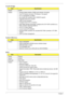 Page 4640Chapter 1
South Bridge
System Memory
BIOS
ItemSpecification
Chipset ICH7M
Feature •  Direction Media Interface 10GB/s each direction, full duplex
•  Four PCI Express root ports, PCI Express 1.0a support
•  PCI 2.3 specification at 33MHz
•  Bus master IDE controller (Ultra 100/66/33 support)
•  Integrated Serial ATA controller
•  USB 2.0 host controllers
•  Compliant with AC’97 2.3 interface
•  Intel
® Matrix Storage Technology: configures the ICH7 SATA controller as a 
RAID controller supporting RAID...