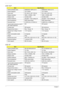 Page 5448Chapter 1
LCD 15.4”
LCD 15”
ItemSpecification
Vendor & Model name SAMSUNG 154P4-L01-0 SAMSUNG 154XA-L01-0
Screen Diagonal 15.4” WXGA 15.4” WXGA
Active area 331.38 (H) x 207.1125 (H) 331.2 (W) x 207.0 (H)
Display resolution 1680 x 3 (RGB) x 1050 1280 x 3 (RGB) x 800
Display mode normally white normally white
Surface treatment anti-glare + hard coating 3H anti-glare + hard Coating 3H
Pixel arrangement RGB vertical stripe RGB vertical stripe
Pixel pitch (mm) 0.19725 (H) x 0.19725 (V) 0.25875 (H) x 0.25875...