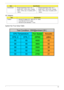 Page 57Chapter 151
AC Adaptor
System Fan True Value Table
Environment •  Storage temperature range: max. 1 
month (-20oC ~ 60oC); max. 3 months 
(-20oC ~ 45oC); max. 12 months (-20oC 
~ 25oC)•  Storage temperature range: max. 1 
month (-20
oC ~ 60oC); max. 3 months 
(-20oC ~ 45oC); max. 12 months (-20oC 
~ 25oC)
ItemSpecification
Feature •  Normal AC adaptor, 90 ~ 264V AC, 47 ~ 63Hz
•  3-pin 90W with 19V DC output
•  Normal DC jack (diameter 1.7 mm)
ItemSpecification
Fan Speed Acoustic
DTS_0 DTS_1 (RPM) (dBA)...