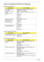 Page 9488Chapter 4
Index of Symptom-to-FRU Error Message
LCD-Related Symptoms
Indicator-Related Symptoms
Power-Related Symptoms
Symptom/ErrorAction in Sequence
LCD backlight doesnt work.
LCD is too dark.
LCD brightness cannot be 
adjusted.
LCD contrast cannot be 
adjusted.Enter BIOS Utility to execute Load Setup Default 
Settings, then reboot system.
Reconnect the LCD connectors.
Keyboard (if contrast and brightness function key do not 
work).
LCD inverter ID
LCD cable
LCD inverter
LCD
System board
Unreadable...